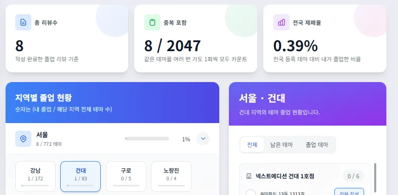 전국 제패율 처럼 지역별 졸업 현황 %도 소수점이었으면 좋겠습니다.